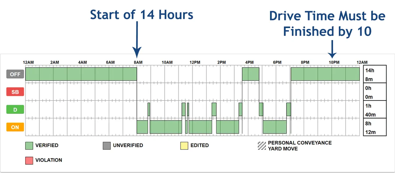 Oil Field Drivers Hours of Service Explanation